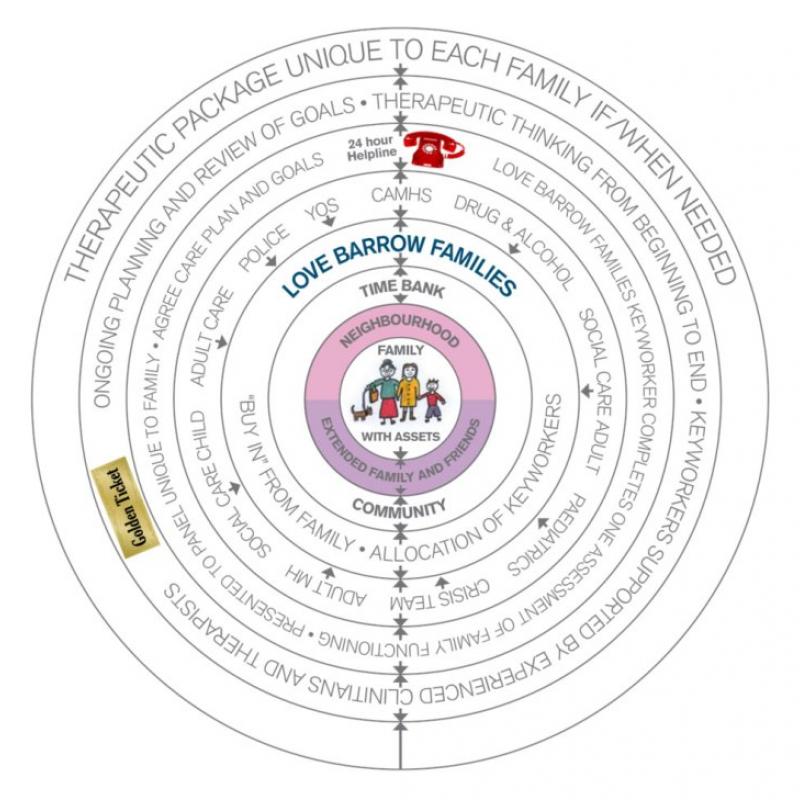 Infographic representing the LBF model, which shows how the LBF key-worker acts as a mediator between families and services.