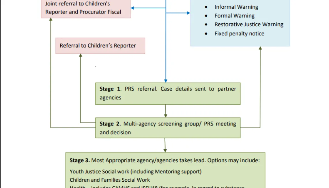 A diagram of the Whole System Approach