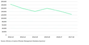 Graph showing fall in presentence reports